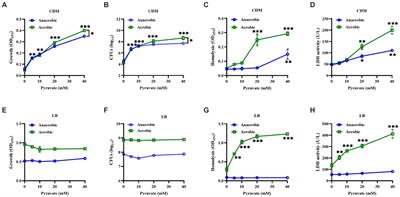 Role of sodium pyruvate in maintaining the survival and cytotoxicity of Staphylococcus aureus under high glucose conditions